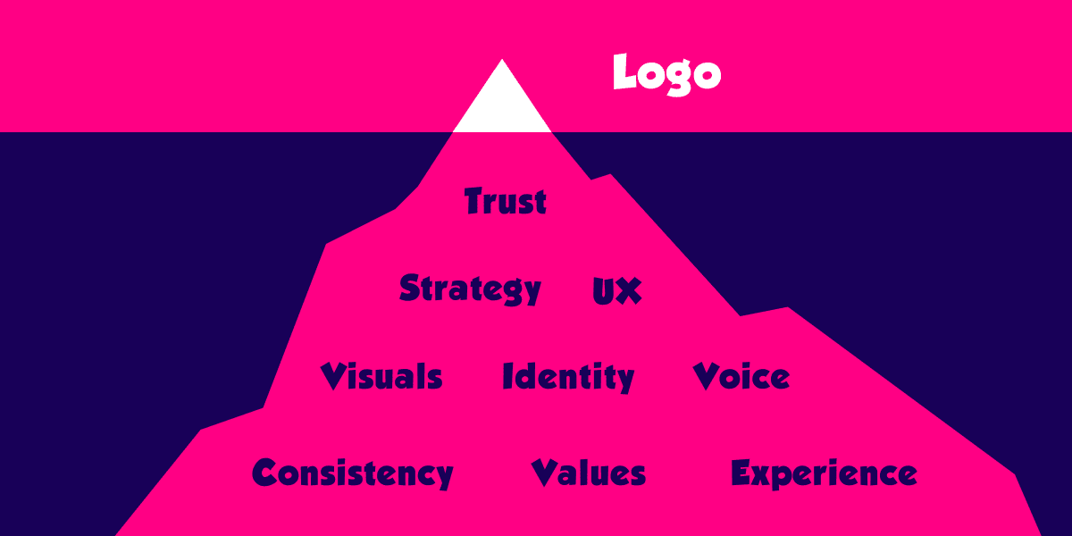 Iceberg diagram — the logo is the visible tip; trust, strategy, UX, identity, voice, and experience form the foundation below.